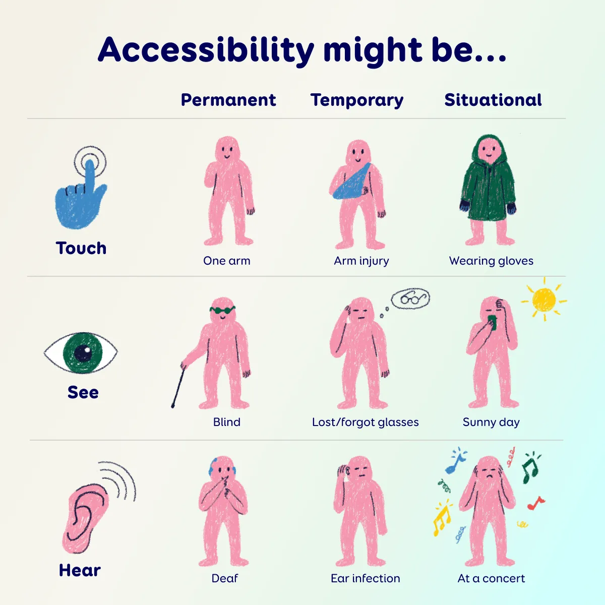Infographic showing that accessibility needs can be permanent, temporary or situational, with examples related to touch, vision and hearing impairments.