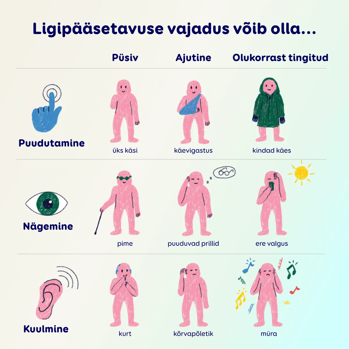 Infograafik, mis näitab, et ligipääsetavuse vajadus võib olla püsiv, ajutine või olukorrast tingitud, tuues näiteid puudutamise, nägemise ja kuulmise erivajadustest.