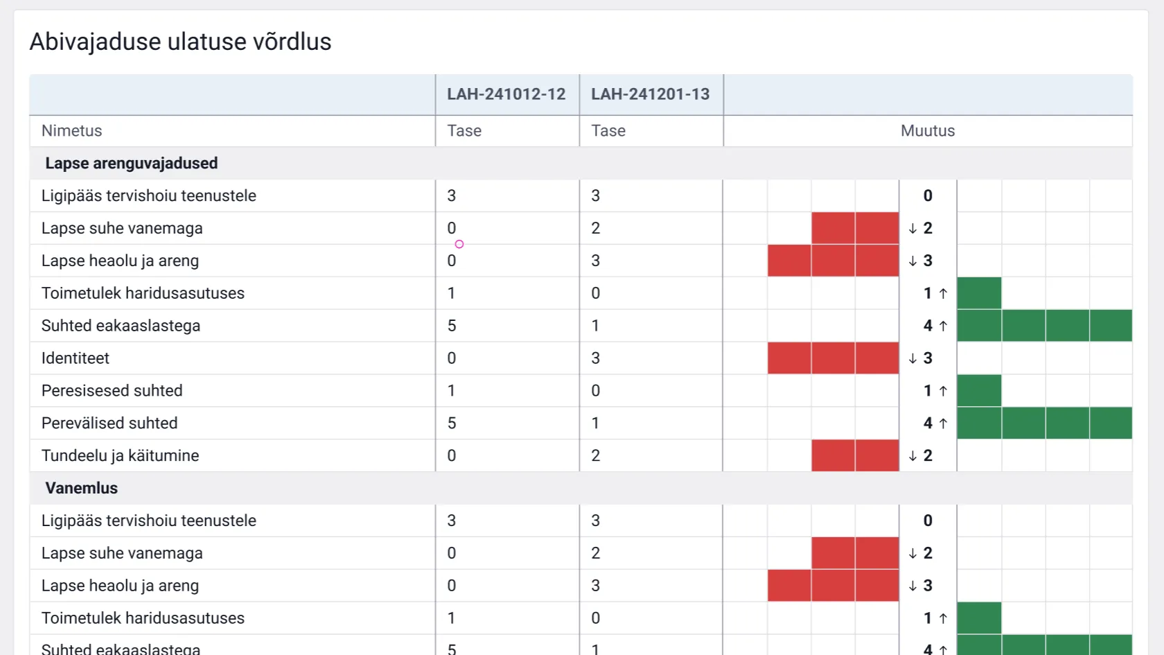 Kahe lapse abivajaduse hindamise võrdlus. STAR-i kuvatõmmis.