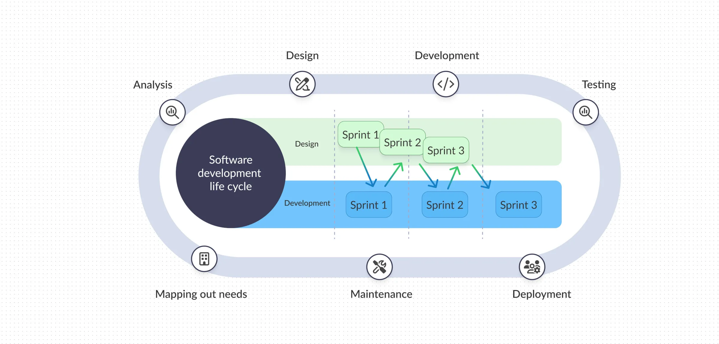 Stages of the development process