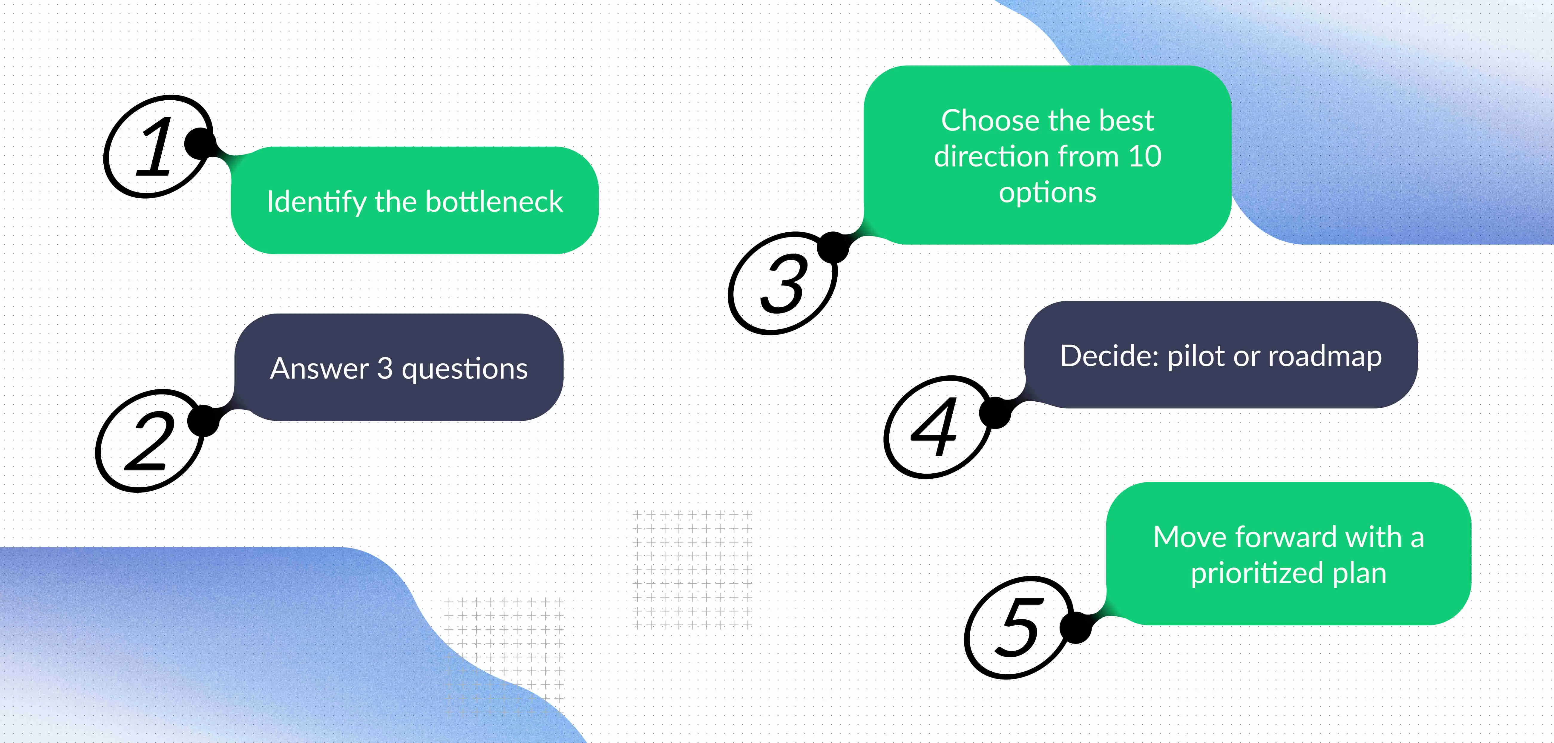The process diagram shows how to start industrial digitalisation with AI: identify a bottleneck, answer three questions, choose a suitable AI use case, decide between a pilot and a roadmap, and move forward with a prioritised plan.
