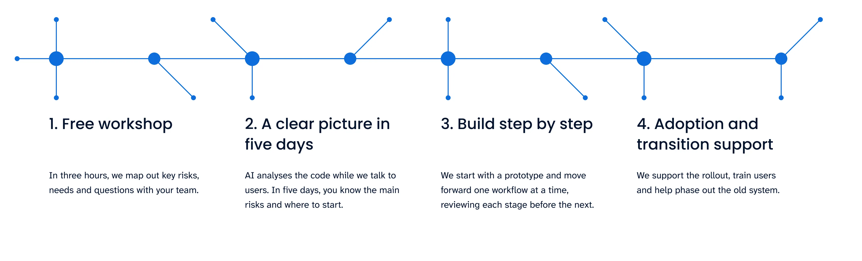 Legacy system modernisation process