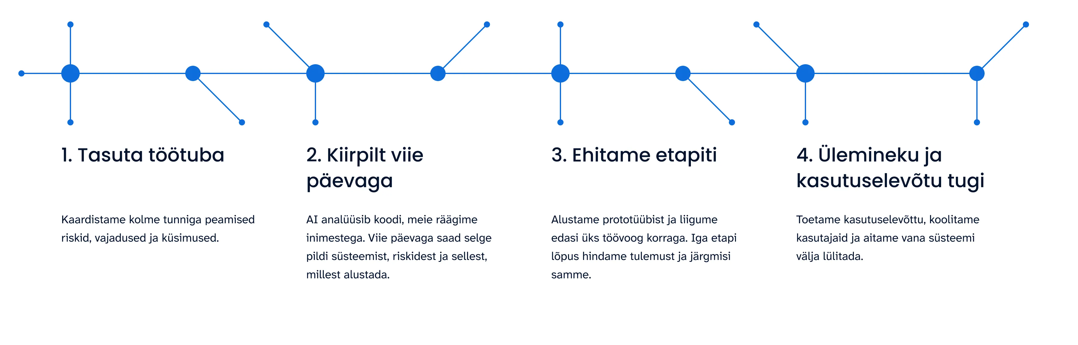 Legacy moderniseerimise 4-etapiline protsess 